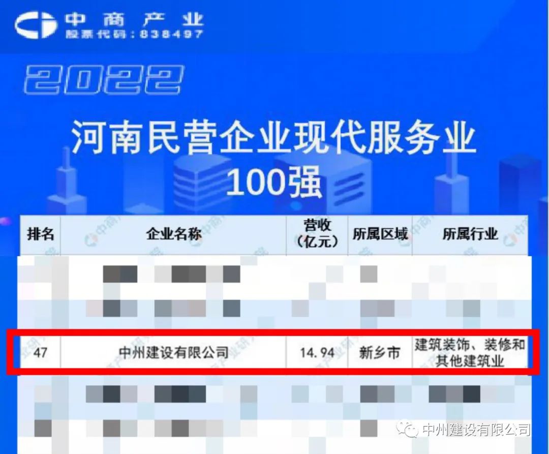 重磅！中州建設(shè)有限公司榮獲河南民營企業(yè)現(xiàn)代服務業(yè)100強